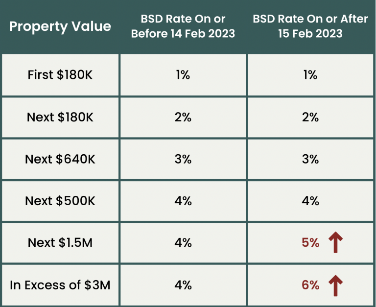 New Buyer Stamp Duty Feb 2023